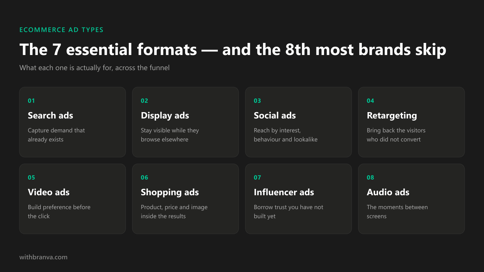 The eight ecommerce ad types and what each one is for: search, display, social, retargeting, video, shopping, influencer and audio